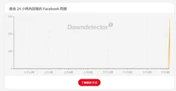 快訊／臉書晚間驚傳災情 meta AI證實：真的當機了